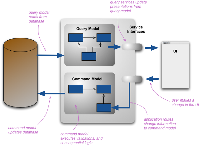 CRUD with CQRS